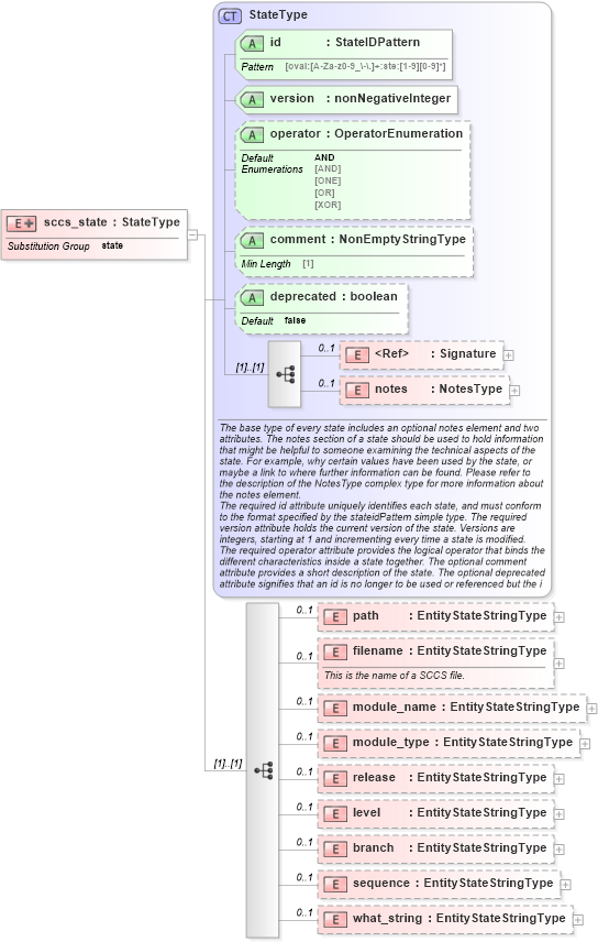 XSD Diagram of sccs_state in schema unix-definitions-schema_xsd (Open Vulnerability and Assessment Language (OVAL®))