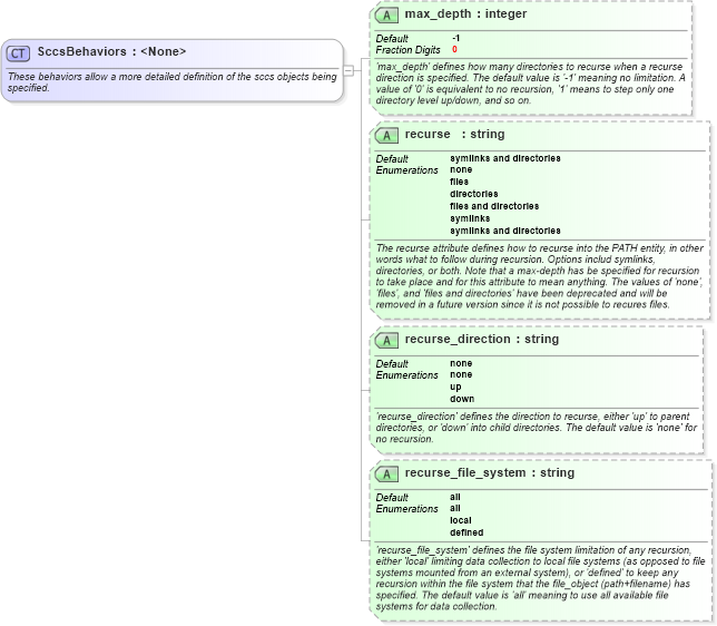 XSD Diagram of SccsBehaviors in schema unix-definitions-schema_xsd (Open Vulnerability and Assessment Language (OVAL®))