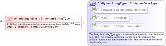 XSD Diagram of scheduling_class in schema unix-system-characteristics-schema_xsd (Open Vulnerability and Assessment Language (OVAL®))