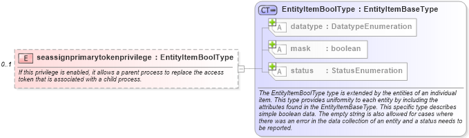XSD Diagram of seassignprimarytokenprivilege in schema windows-system-characteristics-schema_xsd (Open Vulnerability and Assessment Language (OVAL®))