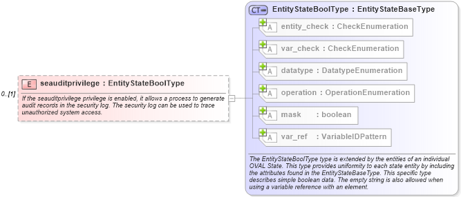 XSD Diagram of seauditprivilege in schema windows-definitions-schema_xsd (Open Vulnerability and Assessment Language (OVAL®))