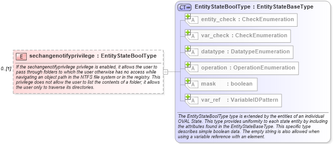 XSD Diagram of sechangenotifyprivilege in schema windows-definitions-schema_xsd (Open Vulnerability and Assessment Language (OVAL®))