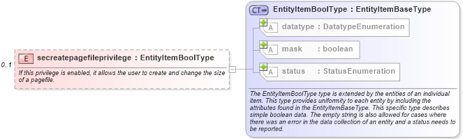 XSD Diagram of secreatepagefileprivilege in schema windows-system-characteristics-schema_xsd (Open Vulnerability and Assessment Language (OVAL®))