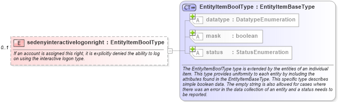 XSD Diagram of sedenyinteractivelogonright in schema windows-system-characteristics-schema_xsd (Open Vulnerability and Assessment Language (OVAL®))