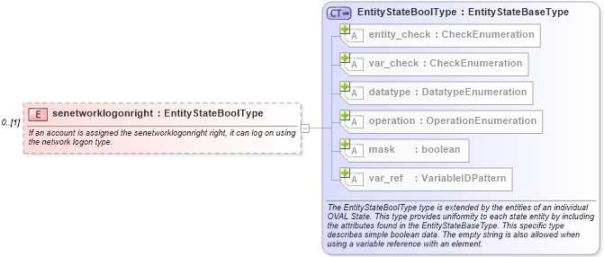 XSD Diagram of senetworklogonright in schema windows-definitions-schema_xsd (Open Vulnerability and Assessment Language (OVAL®))