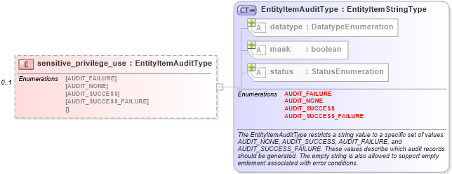 XSD Diagram of sensitive_privilege_use in schema windows-system-characteristics-schema_xsd (Open Vulnerability and Assessment Language (OVAL®))