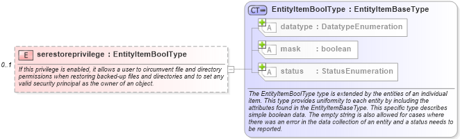 XSD Diagram of serestoreprivilege in schema windows-system-characteristics-schema_xsd (Open Vulnerability and Assessment Language (OVAL®))