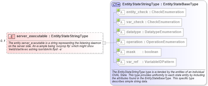 XSD Diagram of server_executable in schema solaris-definitions-schema_xsd (Open Vulnerability and Assessment Language (OVAL®))
