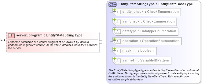 XSD Diagram of server_program in schema unix-definitions-schema_xsd (Open Vulnerability and Assessment Language (OVAL®))