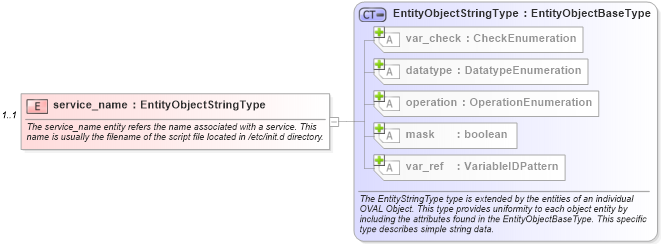 XSD Diagram of service_name in schema unix-definitions-schema_xsd (Open Vulnerability and Assessment Language (OVAL®))