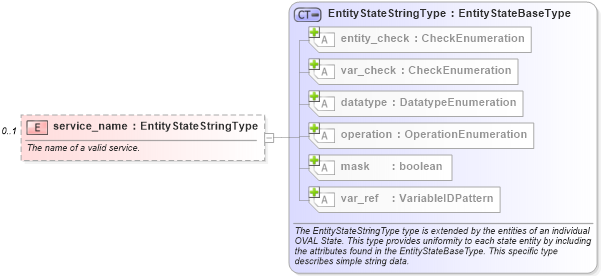 XSD Diagram of service_name in schema unix-definitions-schema_xsd (Open Vulnerability and Assessment Language (OVAL®))