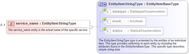 XSD Diagram of service_name in schema unix-system-characteristics-schema_xsd (Open Vulnerability and Assessment Language (OVAL®))