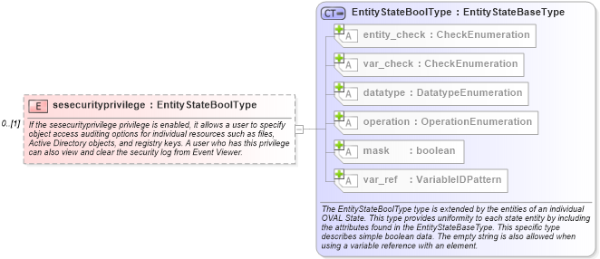 XSD Diagram of sesecurityprivilege in schema windows-definitions-schema_xsd (Open Vulnerability and Assessment Language (OVAL®))