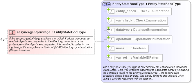 XSD Diagram of sesyncagentprivilege in schema windows-definitions-schema_xsd (Open Vulnerability and Assessment Language (OVAL®))