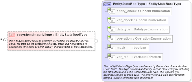 XSD Diagram of sesystemtimeprivilege in schema windows-definitions-schema_xsd (Open Vulnerability and Assessment Language (OVAL®))