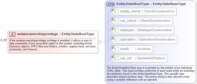 XSD Diagram of setakeownershipprivilege in schema windows-definitions-schema_xsd (Open Vulnerability and Assessment Language (OVAL®))