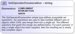 XSD Diagram of SetOperatorEnumeration in schema oval-definitions-schema_xsd (Open Vulnerability and Assessment Language (OVAL®))