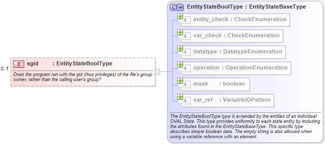 XSD Diagram of sgid in schema unix-definitions-schema_xsd (Open Vulnerability and Assessment Language (OVAL®))