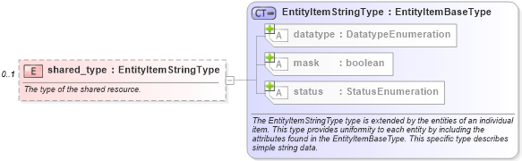 XSD Diagram of shared_type in schema windows-system-characteristics-schema_xsd (Open Vulnerability and Assessment Language (OVAL®))