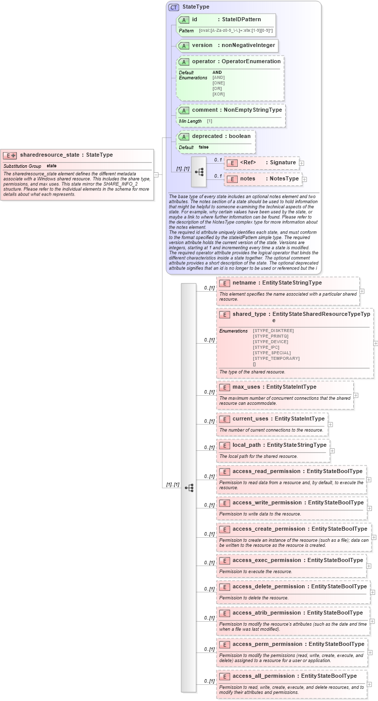 XSD Diagram of sharedresource_state in schema windows-definitions-schema_xsd (Open Vulnerability and Assessment Language (OVAL®))