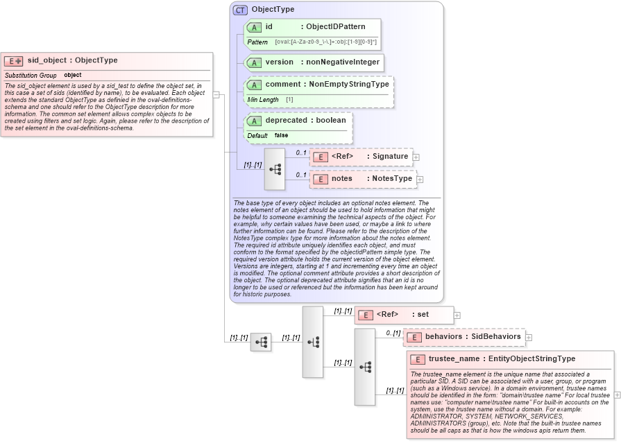 XSD Diagram of sid_object in schema windows-definitions-schema_xsd (Open Vulnerability and Assessment Language (OVAL®))