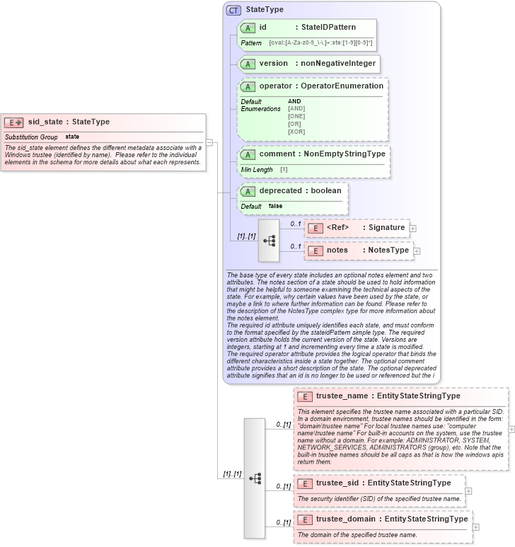 XSD Diagram of sid_state in schema windows-definitions-schema_xsd (Open Vulnerability and Assessment Language (OVAL®))
