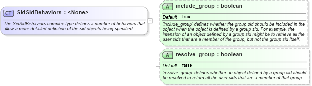 XSD Diagram of SidSidBehaviors in schema windows-definitions-schema_xsd (Open Vulnerability and Assessment Language (OVAL®))