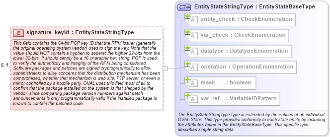 XSD Diagram of signature_keyid in schema linux-definitions-schema_xsd (Open Vulnerability and Assessment Language (OVAL®))