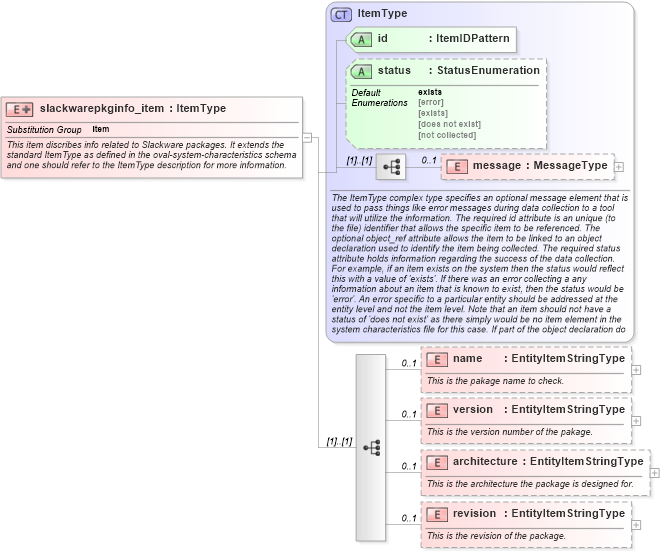 XSD Diagram of slackwarepkginfo_item in schema linux-system-characteristics-schema_xsd (Open Vulnerability and Assessment Language (OVAL®))