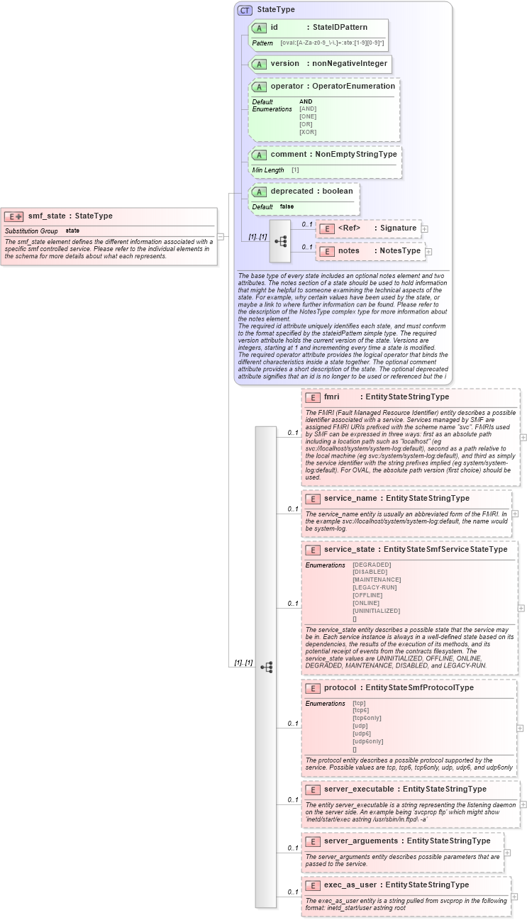 XSD Diagram of smf_state in schema solaris-definitions-schema_xsd (Open Vulnerability and Assessment Language (OVAL®))