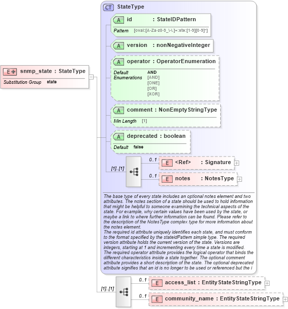 XSD Diagram of snmp_state in schema ios-definitions-schema_xsd (Open Vulnerability and Assessment Language (OVAL®))