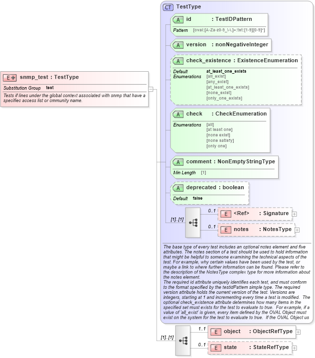 XSD Diagram of snmp_test in schema ios-definitions-schema_xsd (Open Vulnerability and Assessment Language (OVAL®))
