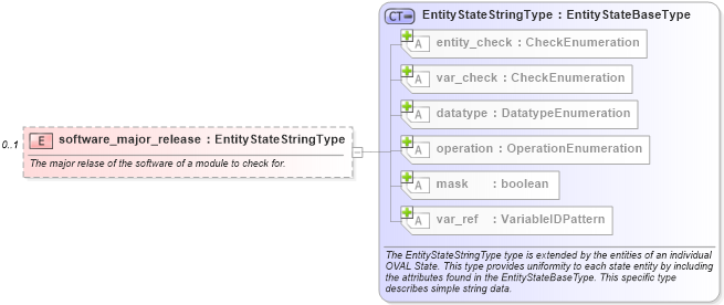 XSD Diagram of software_major_release in schema catos-definitions-schema_xsd (Open Vulnerability and Assessment Language (OVAL®))
