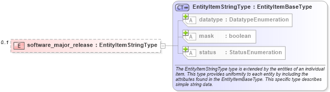 XSD Diagram of software_major_release in schema catos-system-characteristics-schema_xsd (Open Vulnerability and Assessment Language (OVAL®))