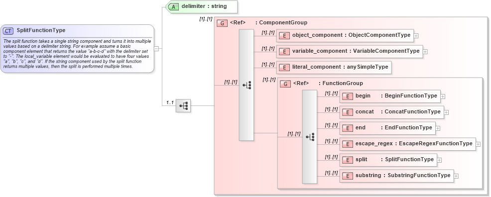 XSD Diagram of SplitFunctionType in schema oval-definitions-schema_xsd (Open Vulnerability and Assessment Language (OVAL®))