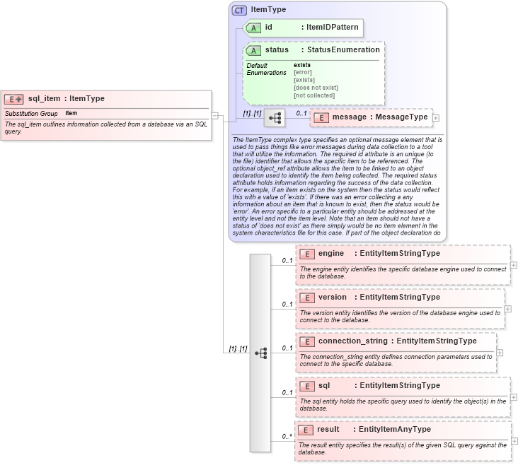 XSD Diagram of sql_item in schema independent-system-characteristics-schema_xsd (Open Vulnerability and Assessment Language (OVAL®))