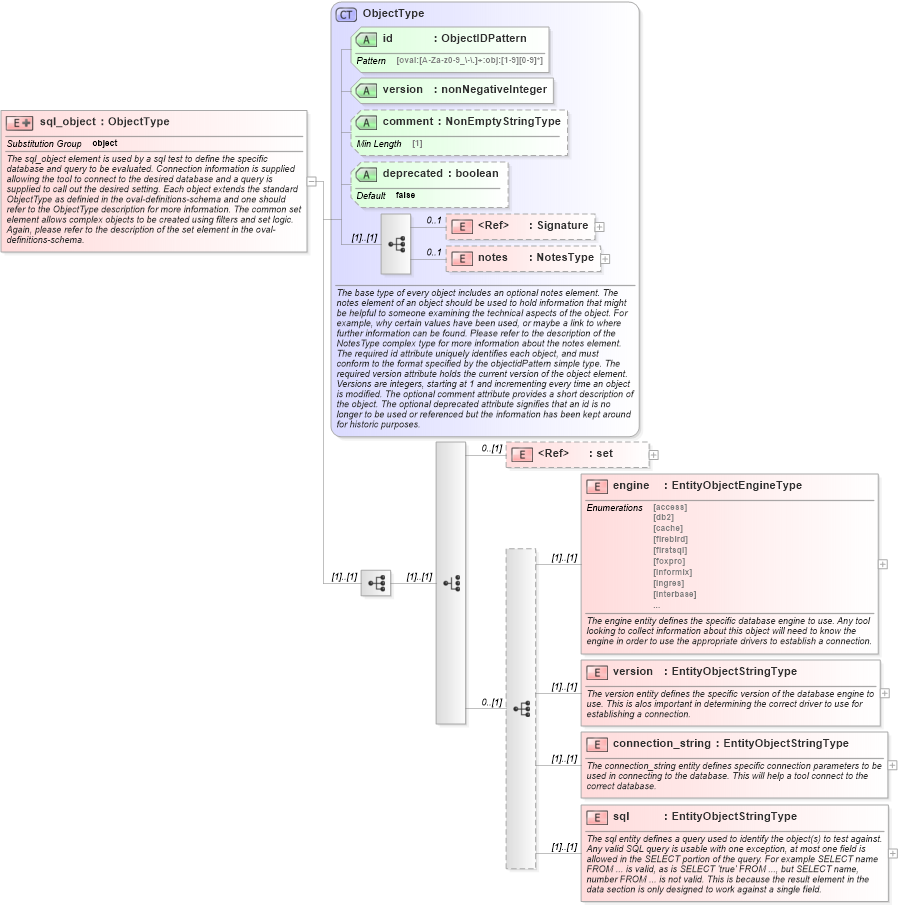 XSD Diagram of sql_object in schema independent-definitions-schema_xsd (Open Vulnerability and Assessment Language (OVAL®))