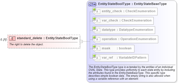 XSD Diagram of standard_delete in schema windows-definitions-schema_xsd (Open Vulnerability and Assessment Language (OVAL®))