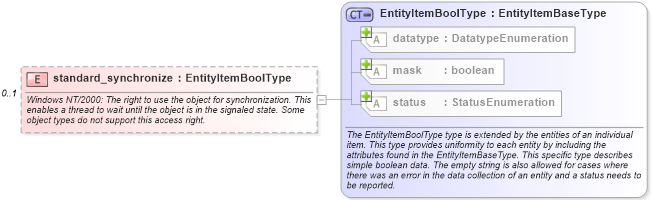 XSD Diagram of standard_synchronize in schema windows-system-characteristics-schema_xsd (Open Vulnerability and Assessment Language (OVAL®))