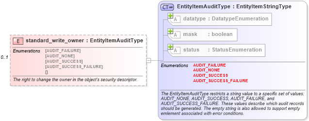 XSD Diagram of standard_write_owner in schema windows-system-characteristics-schema_xsd (Open Vulnerability and Assessment Language (OVAL®))
