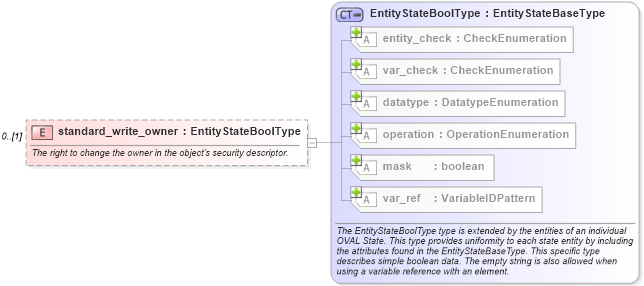 XSD Diagram of standard_write_owner in schema windows-definitions-schema_xsd (Open Vulnerability and Assessment Language (OVAL®))