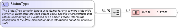 XSD Diagram of StatesType in schema oval-definitions-schema_xsd (Open Vulnerability and Assessment Language (OVAL®))