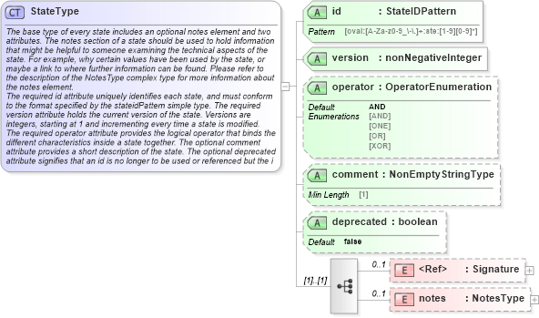 XSD Diagram of StateType in schema oval-definitions-schema_xsd (Open Vulnerability and Assessment Language (OVAL®))