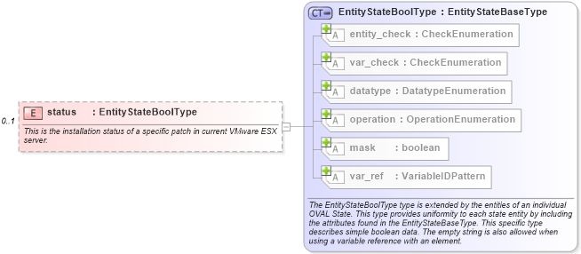 XSD Diagram of status in schema esx-definitions-schema_xsd (Open Vulnerability and Assessment Language (OVAL®))