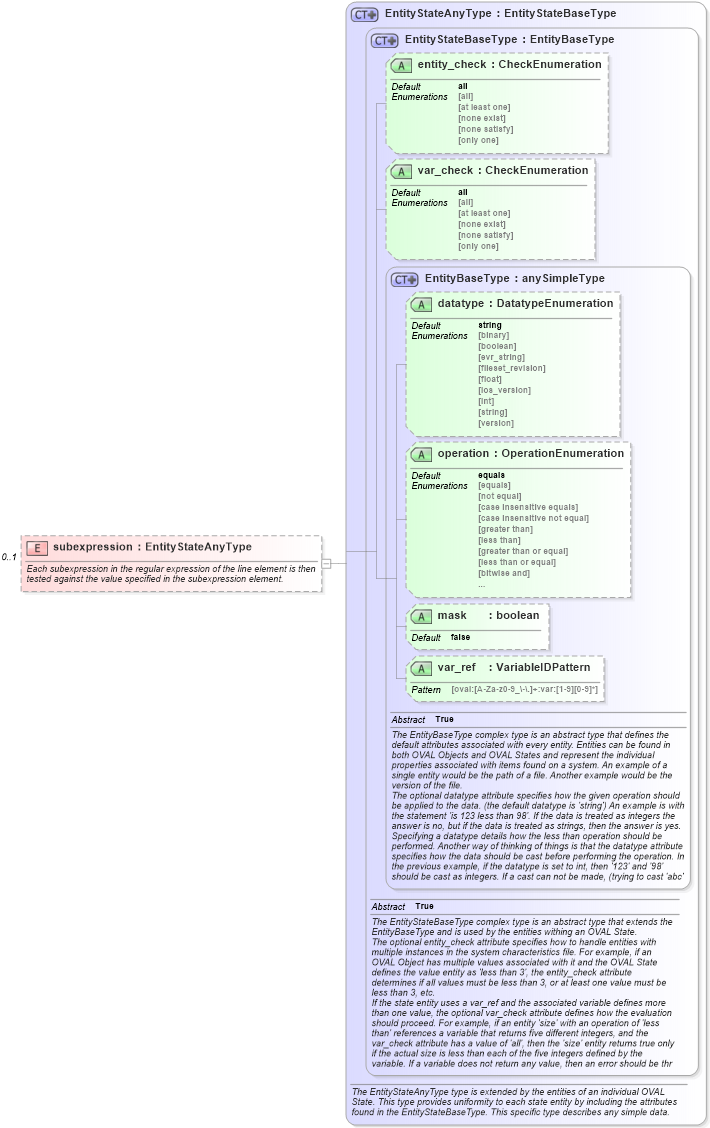 XSD Diagram of subexpression in schema independent-definitions-schema_xsd (Open Vulnerability and Assessment Language (OVAL®))