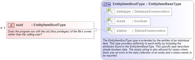 XSD Diagram of suid in schema unix-system-characteristics-schema_xsd (Open Vulnerability and Assessment Language (OVAL®))