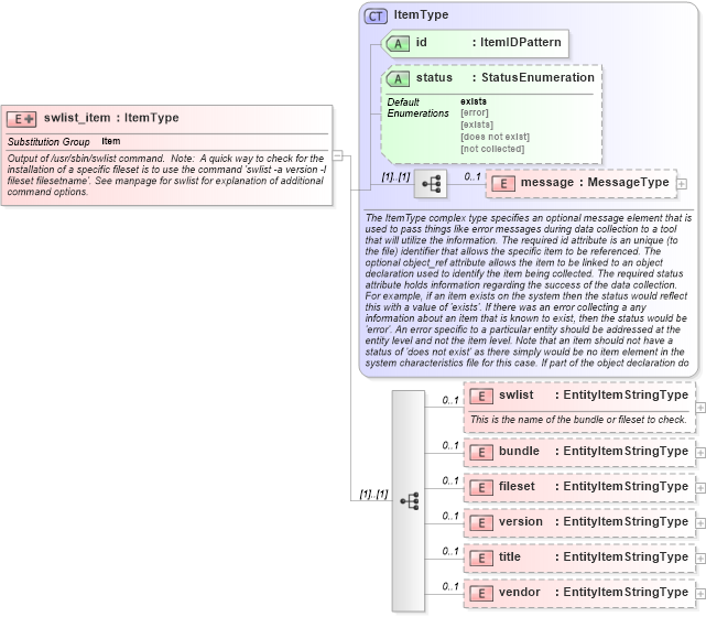 XSD Diagram of swlist_item in schema hpux-system-characteristics-schema_xsd (Open Vulnerability and Assessment Language (OVAL®))