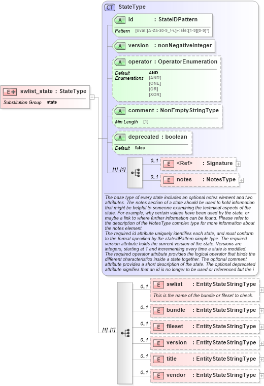XSD Diagram of swlist_state in schema hpux-definitions-schema_xsd (Open Vulnerability and Assessment Language (OVAL®))