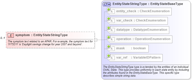 XSD Diagram of symptom in schema aix-definitions-schema_xsd (Open Vulnerability and Assessment Language (OVAL®))