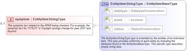 XSD Diagram of symptom in schema aix-system-characteristics-schema_xsd (Open Vulnerability and Assessment Language (OVAL®))